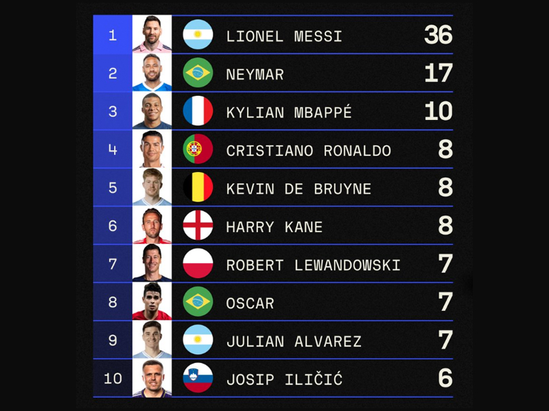 sofascore-revela-los-jugadores-con-mas-10-10-desde-2015